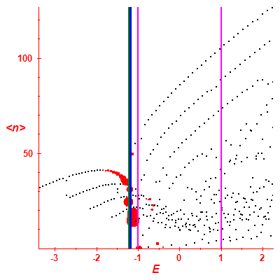 Peres lattice <N>